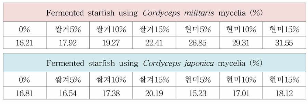 Extraction yields of fermented starfish with various mycelia