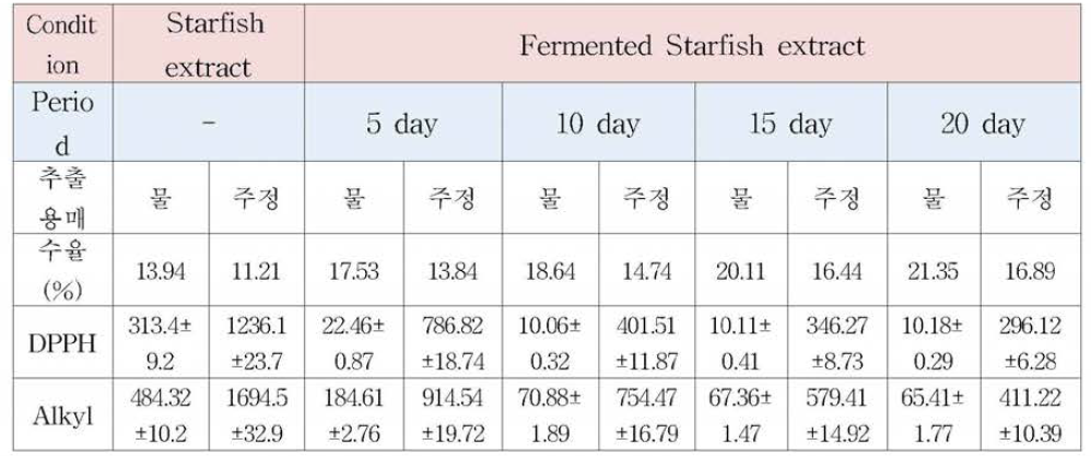 Yield and various radical scavenging activities of fermented starfish and starfish