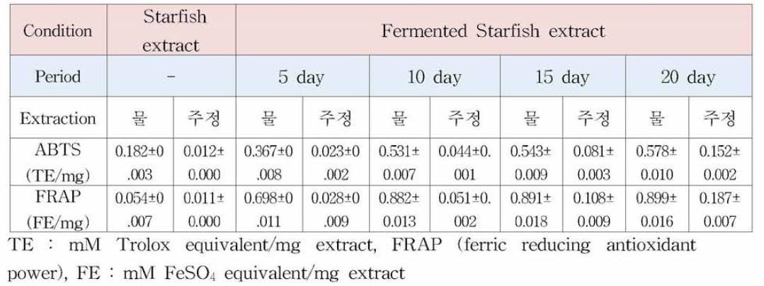 Antioxidant activity, ABTS radical scavenging activity of fermented starfish and starfish