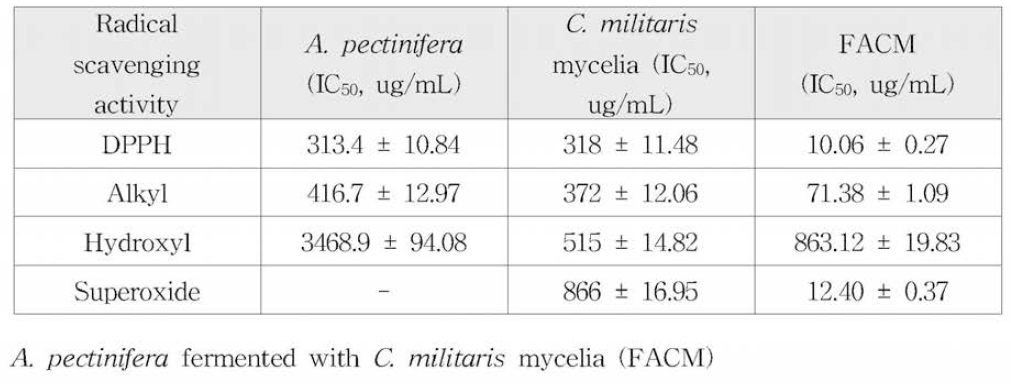 various radical scavenging activities using ESR measurement