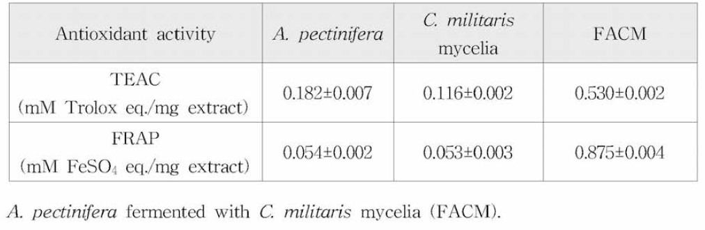 Antioxidant activity by ABTS radical scavenging activity and FRAP vdue