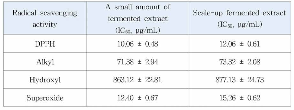 Comparison of radical scavenging activity