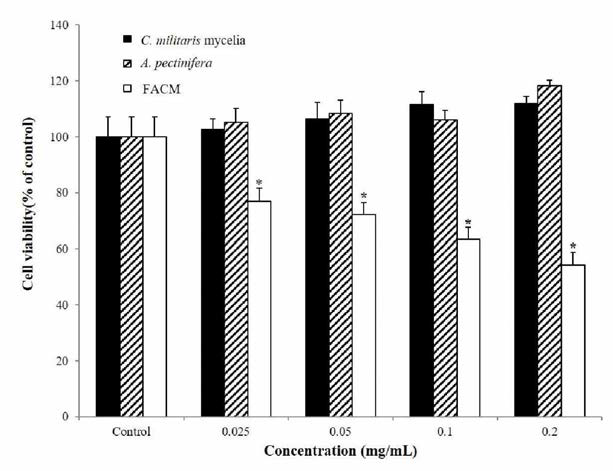 Effects of FACM on cell viability in B16F10 cells.