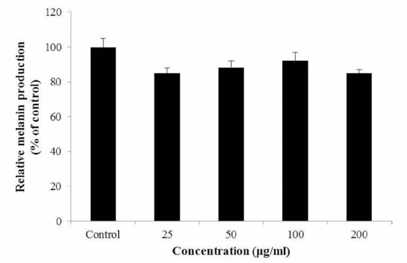 Effect of fermented starfish extract on production of melanin in 0.1 uM a- MSH-stimulated B16F10 melanoma cells.