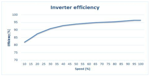 인버터 효율곡선