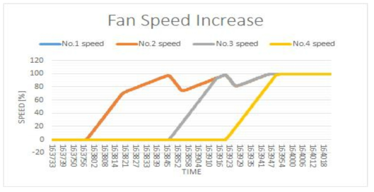 ERFCS 알고리즘에 따른 팬 속도 및 운전대수 증가