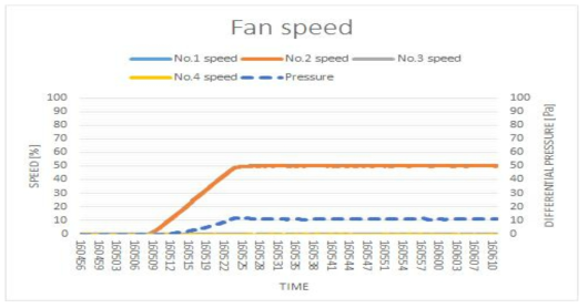 압력 조건 변화에 따른 팬 속도 변화