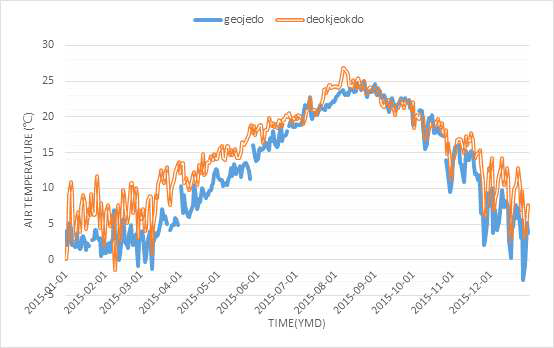 Daily mean air temperature of geojedo and deokjeckdo coast