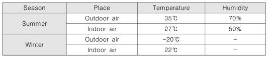 Basic design condition of temperatures and humidities on the ship