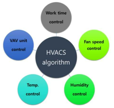 HVACS algorithm