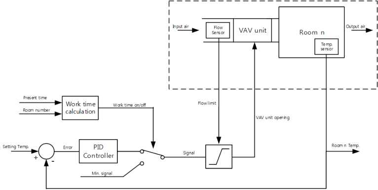 선실 별 VAV unit 제어 다이어그램