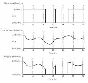 작업시간 및 온도, 풍량에 따른 VAV unit 타임차트