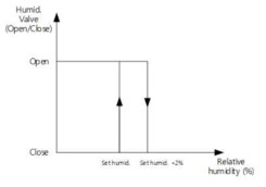 습도 히스테리시스 제어 그래프
