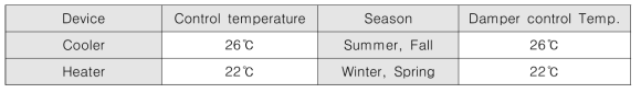 HVACS Control temperature on the ship