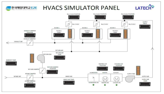 Small HVACS simulator panel