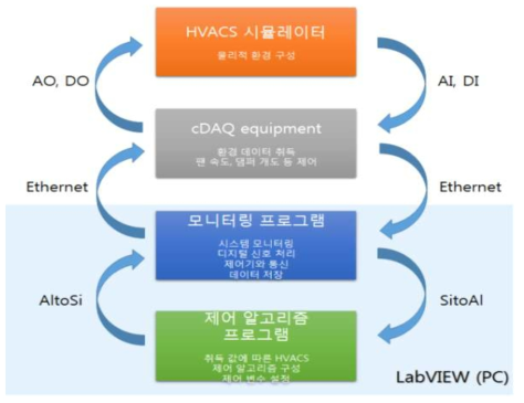 Control system of HVACS simulator