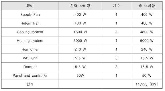 HVACS 시뮬레이터 전력 소모량