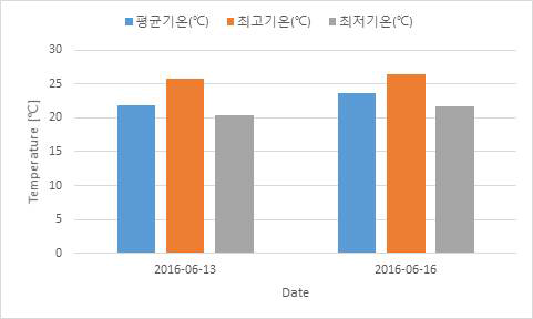 실험 1,2 기온 분석