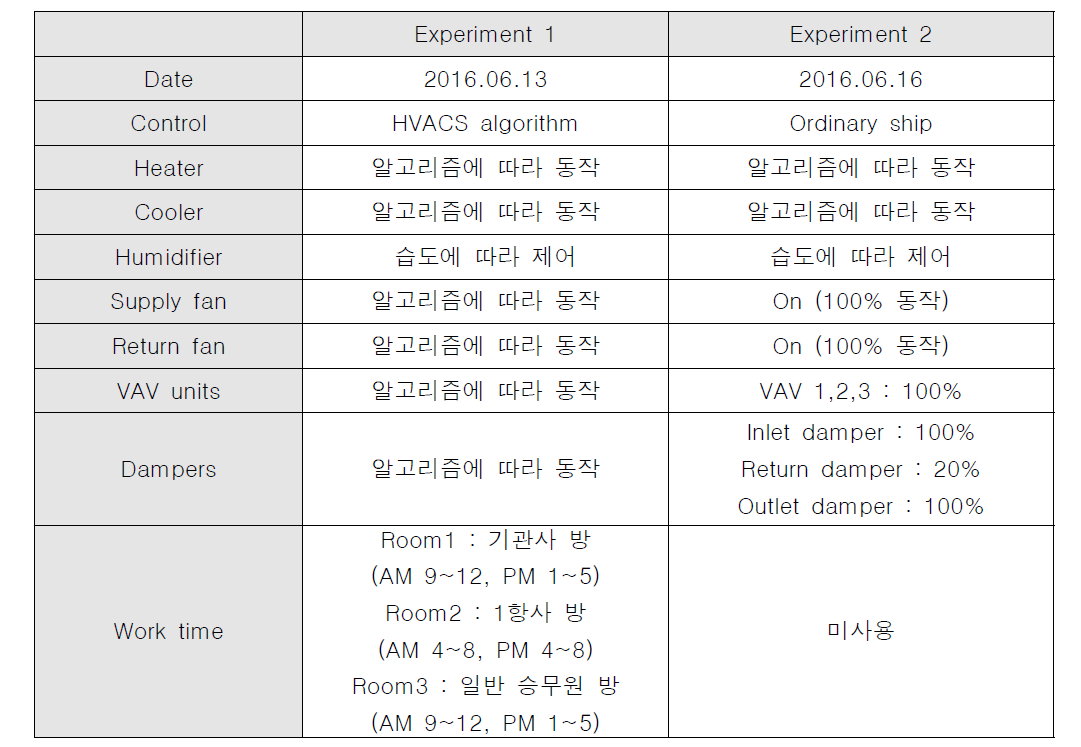 HVACS 알고리즘 실험 조건