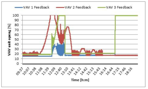 HVACS 알고리즘 VAV unit 개도