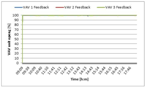기존 알고리즘 VAV unit 개도