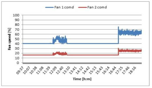 HVACS 알고리즘 팬 속도