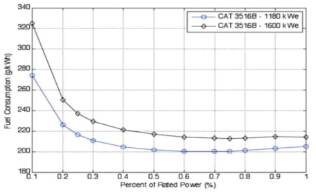 Diesel generator SFC curve