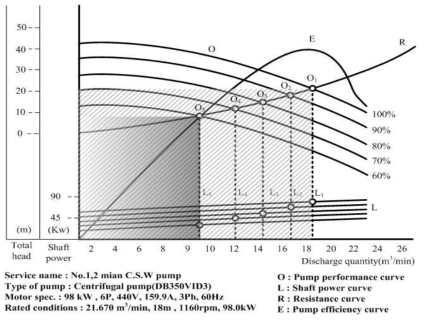 펌프 성능 곡선(pump RPM 100% - 60%)