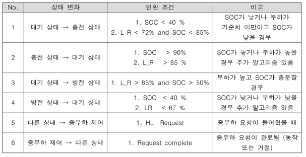 상태 변화 조건