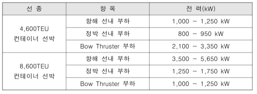 컨테이너 선박의 전력부하