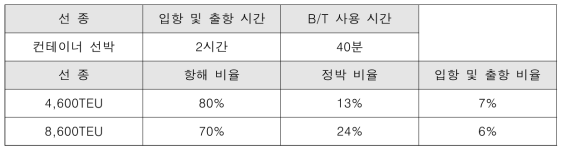 선박 운항특성 정의