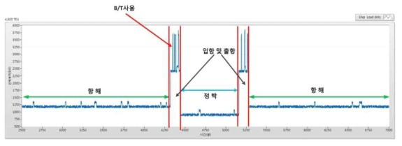 4,600TEU container ship load simulation