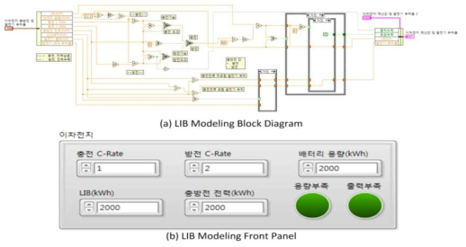 Lithium-iron battery modeling