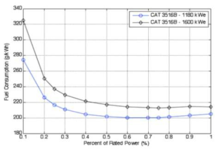 Diesel generator SFC curve