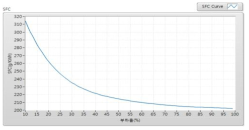 Diesel generator SFC curve simulation