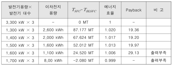 8,600TEU containership simulation results