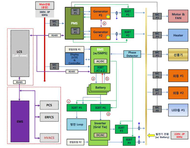 LCS simulator block diagram