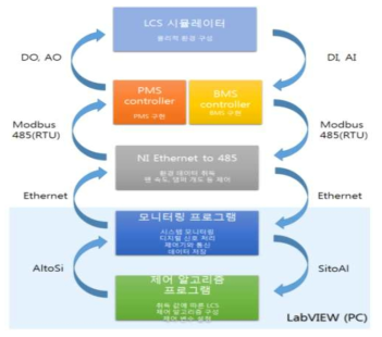 LCS 시뮬레이터 제어시스템