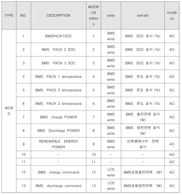 Modbus word data with BMS