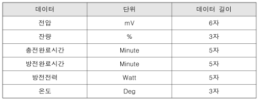 수신 Battery 데이터