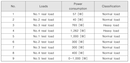 Loads Specification