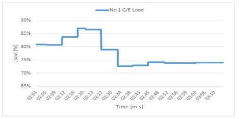 발전기 부하 변화