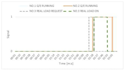 Heavy load ON sequence