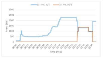 Generator operation