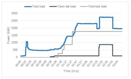 Comparison of loads