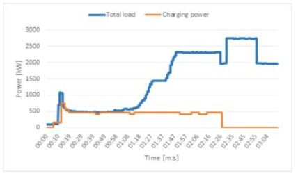 Battery operation