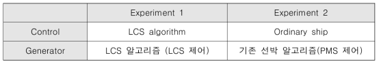 LCS 알고리즘 실험 조건