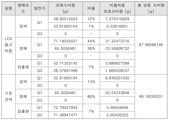 LCS 연료 소비량 산출