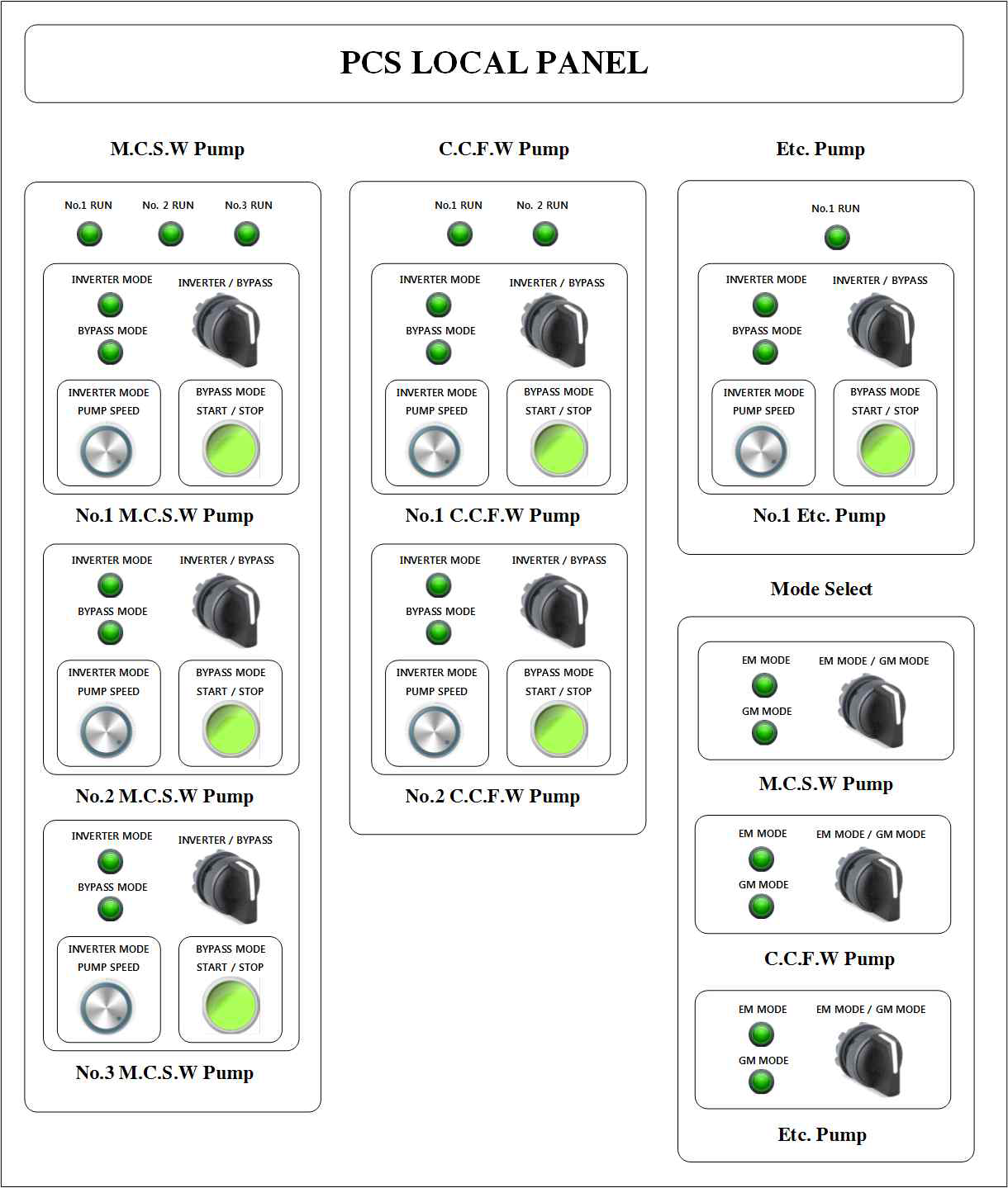 PCS Local Panel 구성도