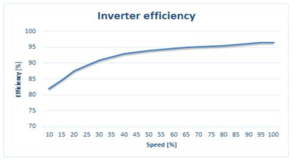 인버터 효율곡선